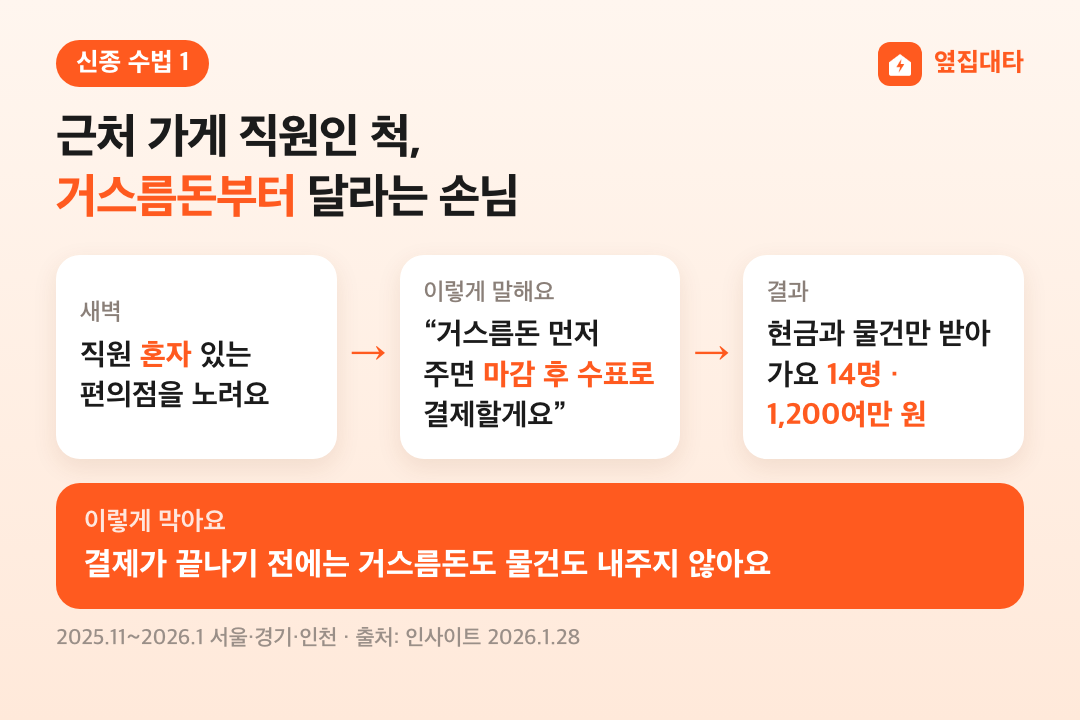근처 가게 직원인 척 거스름돈부터 달라는 손님